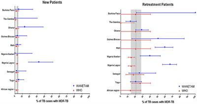 Opinion review of drug resistant tuberculosis in West Africa: tackling the challenges for effective control